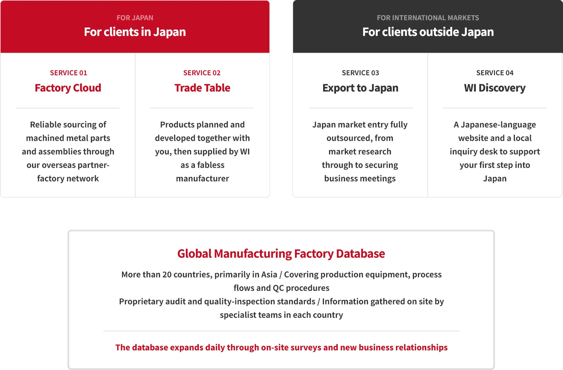 Diagram of the Structure of the World Factory Database