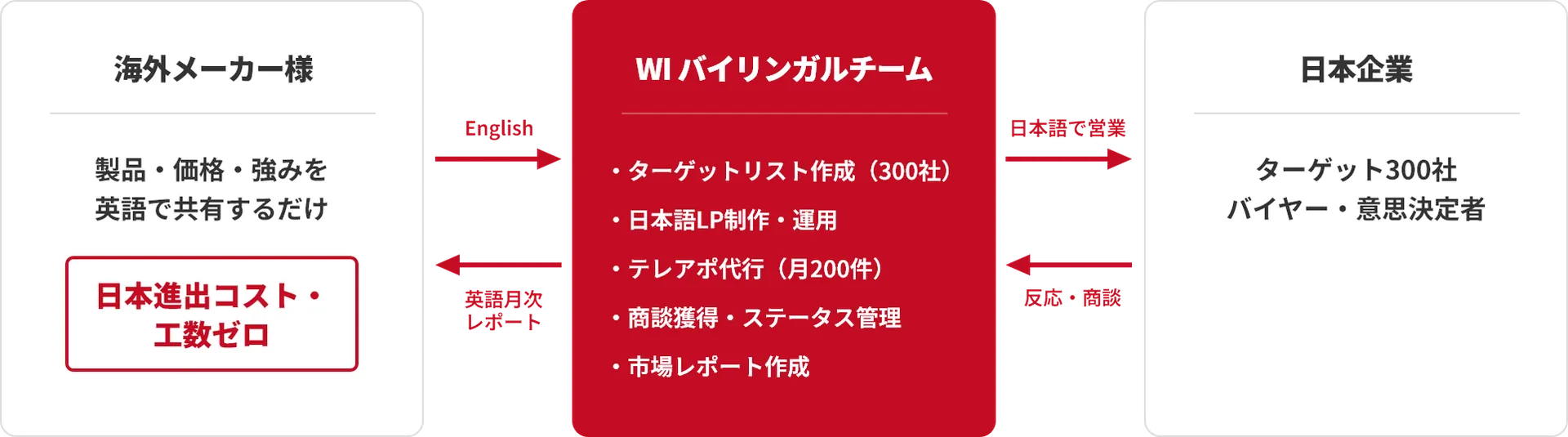 Export to Japanのサービス仕組み図