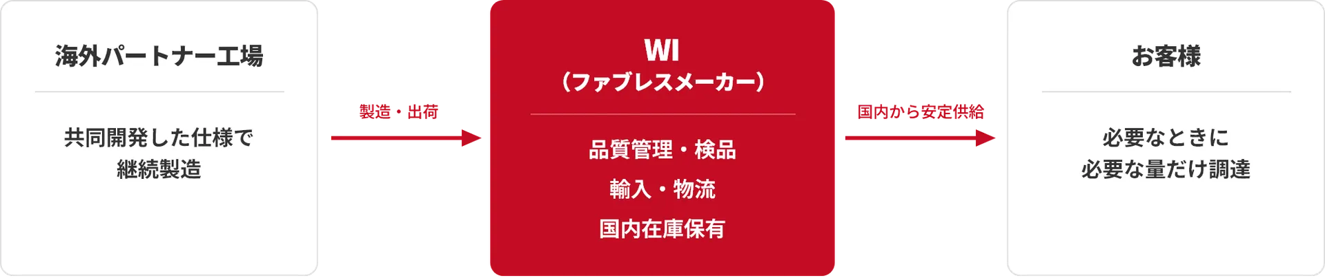 サービス概要図