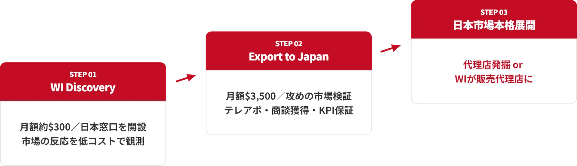 Export to Japanへのアップグレード流れ図